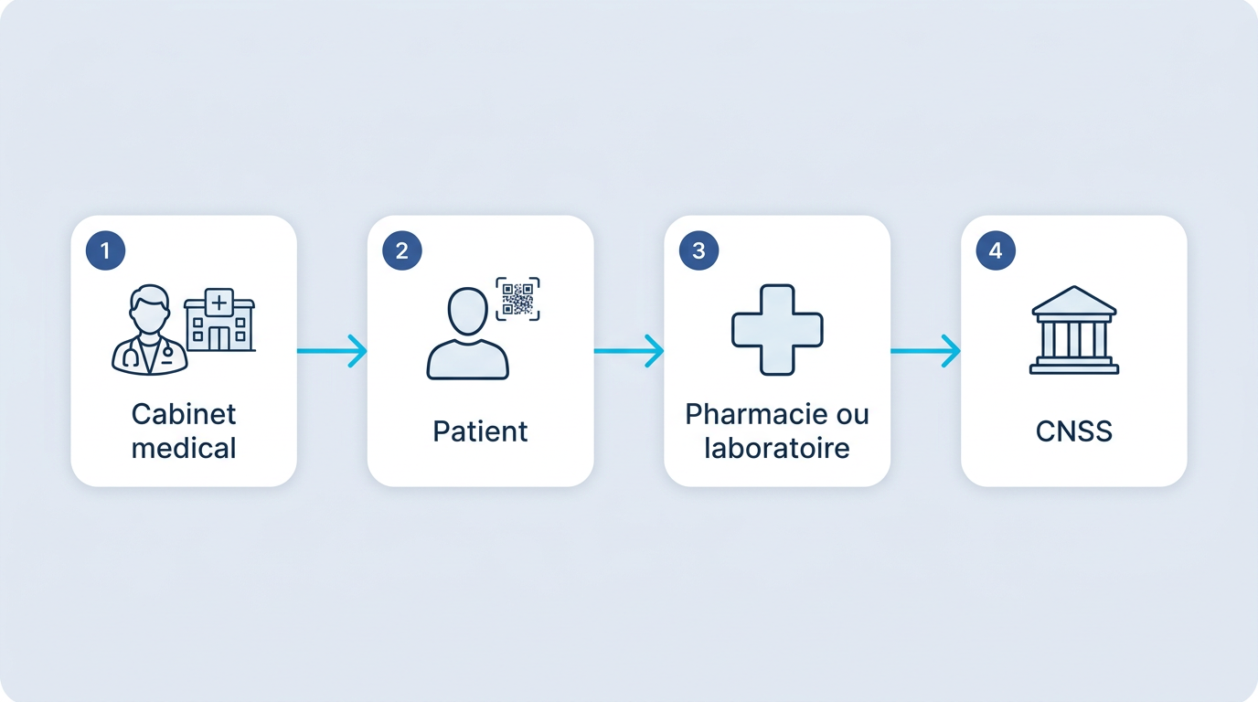 Schéma du circuit FSE : cabinet, patient, pharmacie ou laboratoire, CNSS